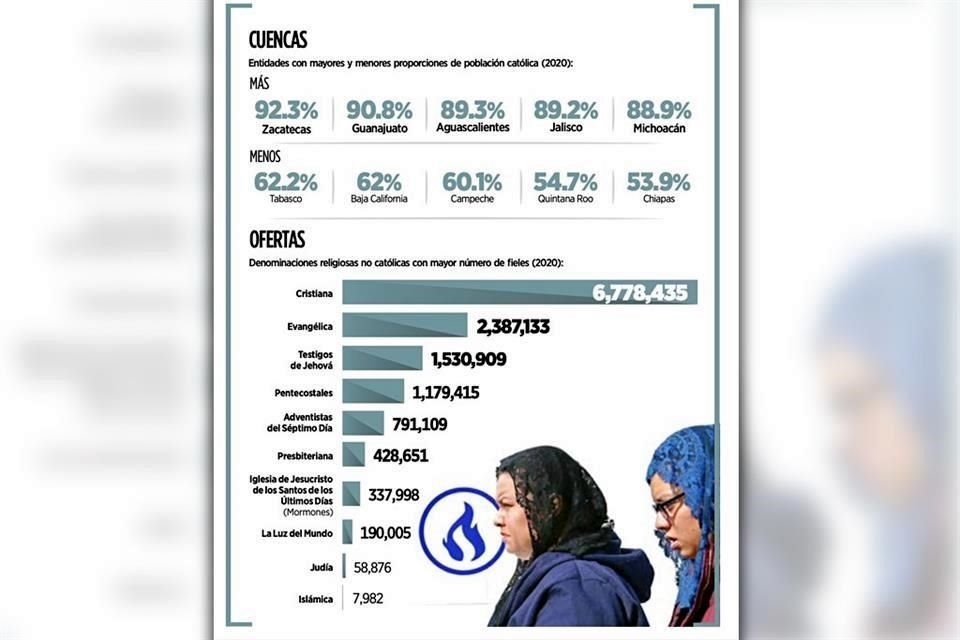 Aunque la Iglesia Católica sigue siendo la mayoritaria, enfrenta el auge de evangélicos y el aumento entre los jóvenes de los sin religión.
