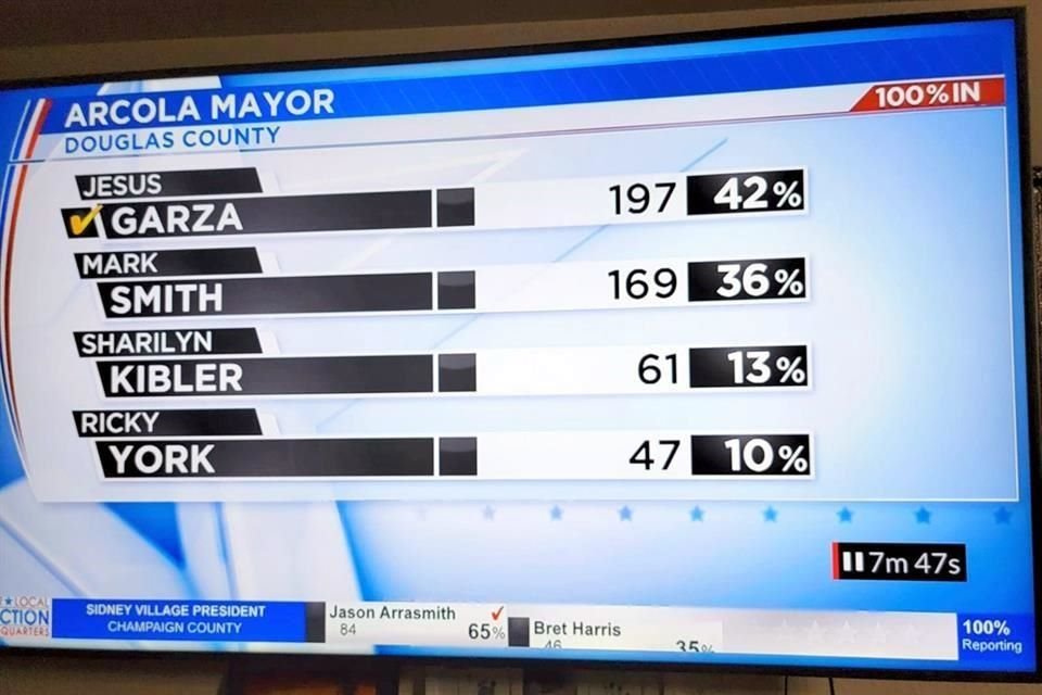 En los resultados de la elección, tuvo 28 votos más que su contendiente más cercano.