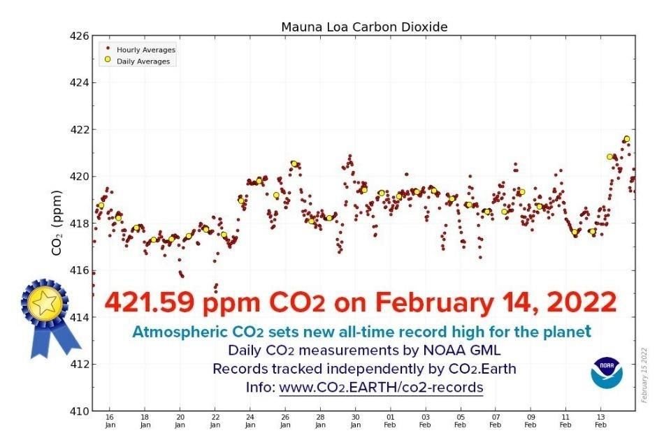 La concentración de CO2 en la atmósfera impuso un nuevo récord durante el 14 de febrero, señala plataforma de monitoreo.