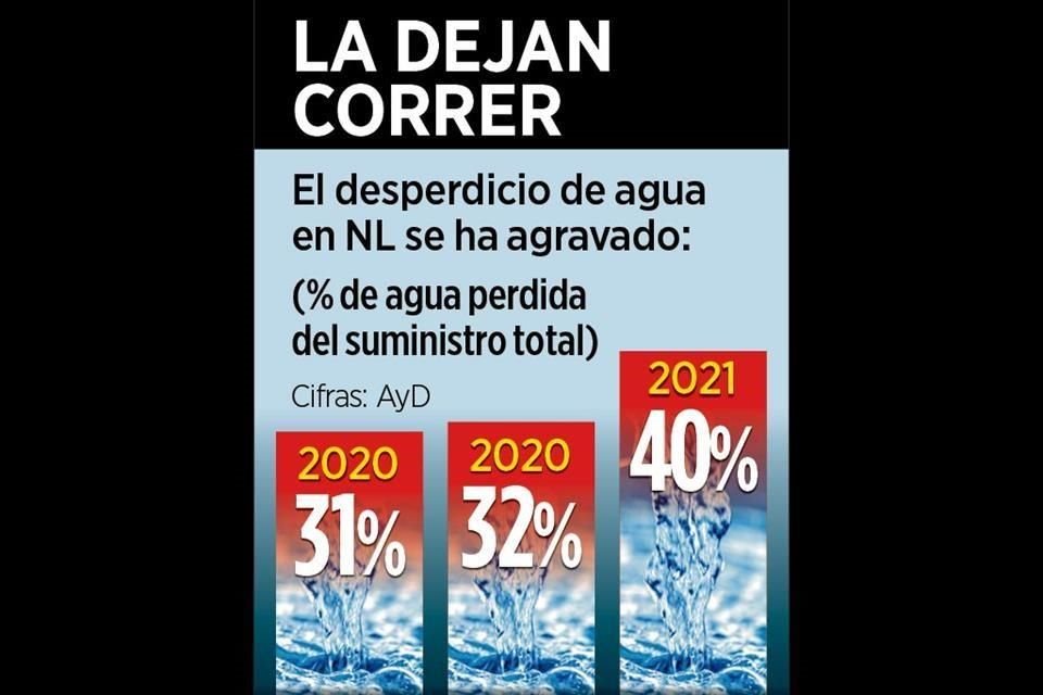 Reporte de AyD indica que 40% del suministro total de agua potable en NL se desperdicia en fugas, errores de medición y tomas clandestinas.