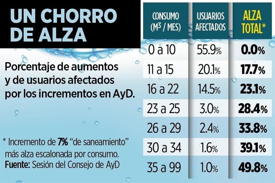 Las tarifas en el servicio doméstico de Agua y Drenaje tendrán un incremento del 7 por ciento.