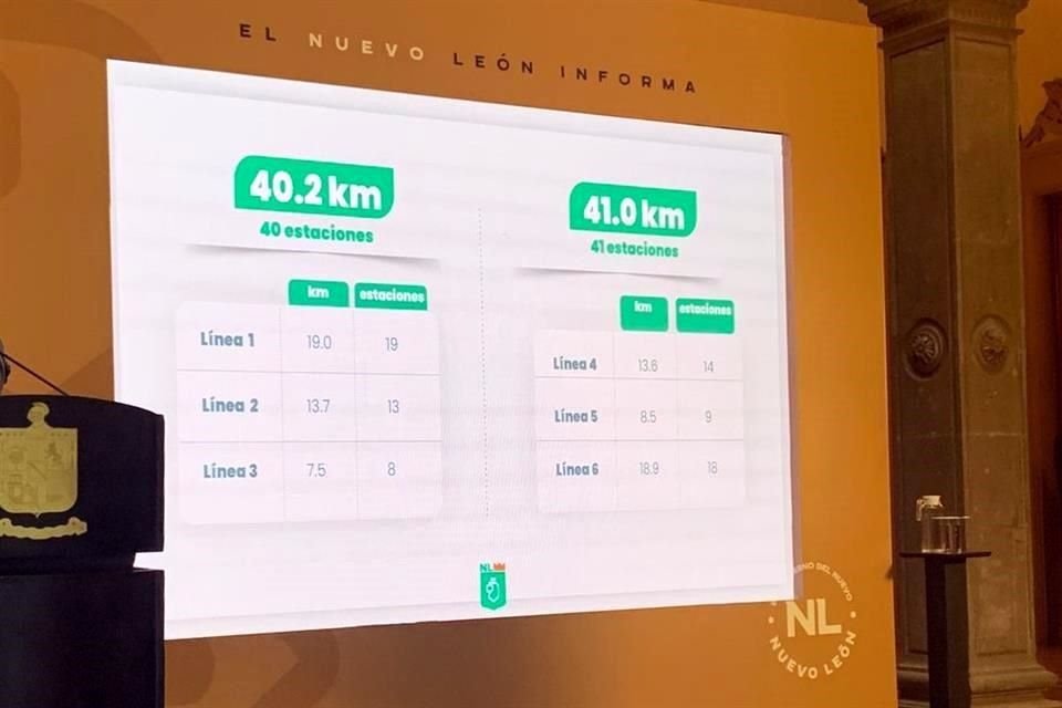 El Mandatario señaló que con las tres líneas que proyectan sumarían 41 kilómetros de Metro con 41 estaciones, superando a las 3 líneas anteriores que suman 40.2 kilómetros con 40 estaciones.  