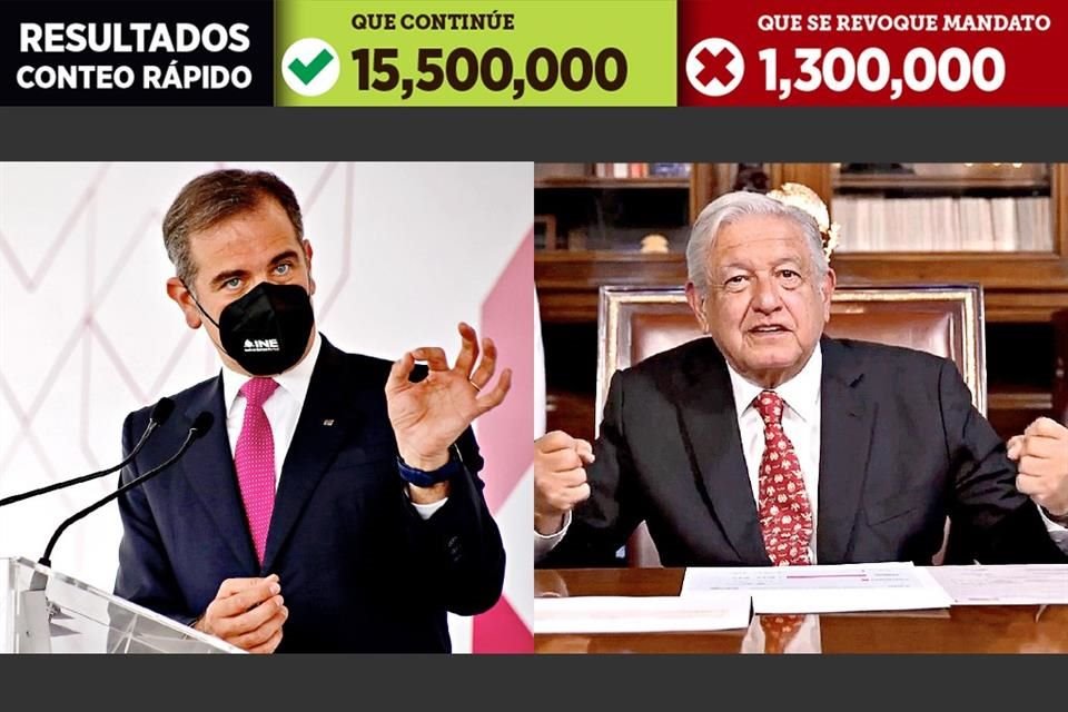 Lorenzo Córdova, presidente del INE, dio a conocer anoche los resultados preliminares de la consulta de revocación y López Obrador respondió, horas después, 'gracias, me quedo hasta el 2024'.