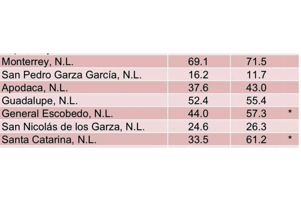 El municipio gobernado por el alcalde independiente Miguel Treviño mantiene este puesto desde junio del 2019.