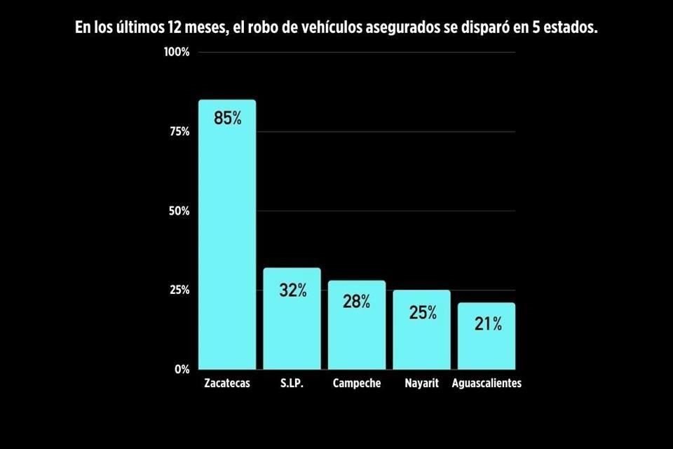 La Asociación Mexicana de Instituciones de Seguros reportó este aumento en los últimos 12 meses.