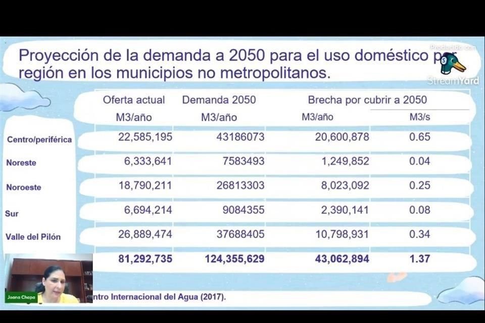 Joana Chapa detalló que la oferta y demanda de agua para 2050 será muy alta.