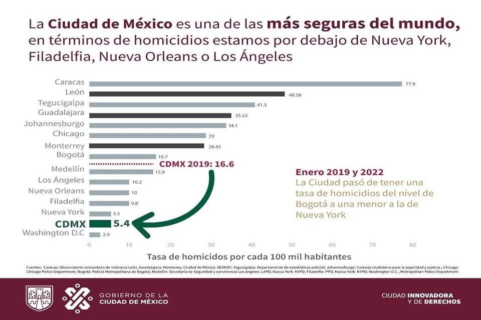'Somos una de las ciudades más seguras, pues en materia de homicidios, estamos por debajo de Nueva York, Los Ángeles, Filadelfia o Nueva Orleans', escribió la Jefa de Gobierno.