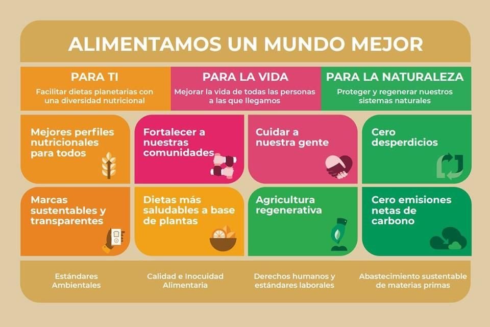 La estrategia tiene objetivos ambiciosos para el futuro que incluye 8 iniciativas en 3 pilares: Para Ti, Para la Naturaleza y Para la Vida.