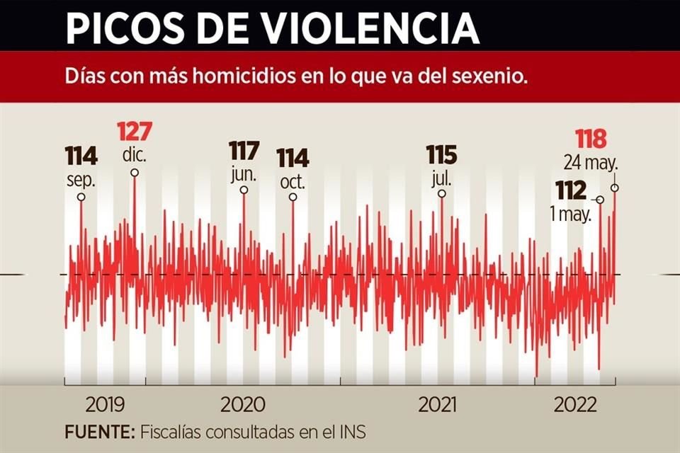 Picos de violencia