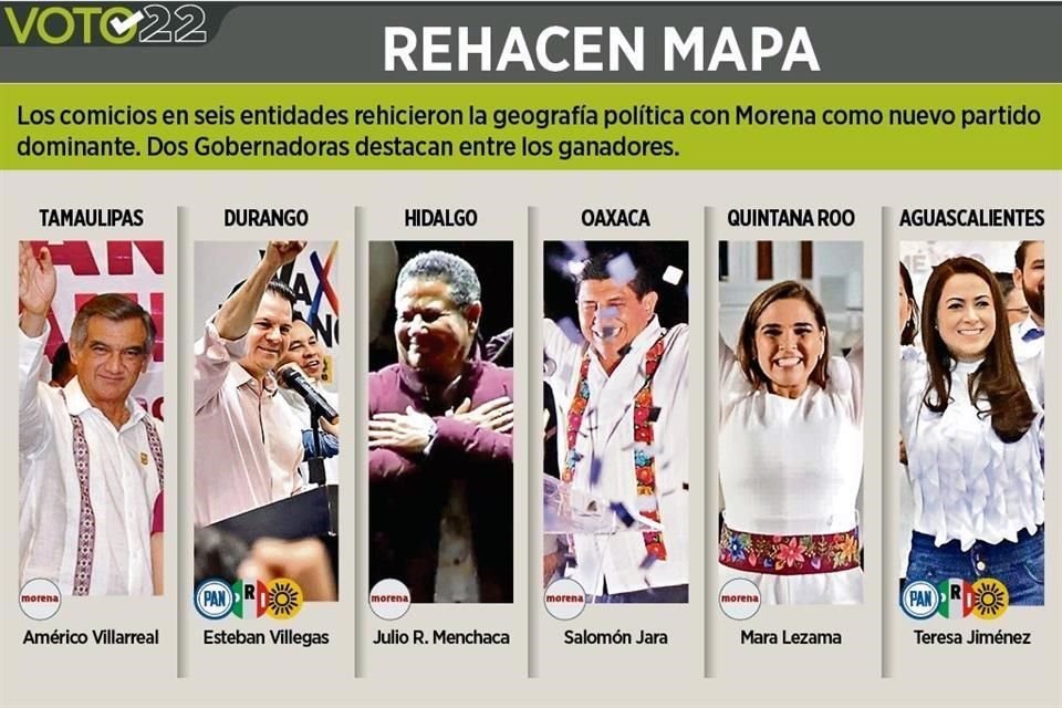 Morena logró 4 de 6 Gubernaturas en disputa en estos comicios.