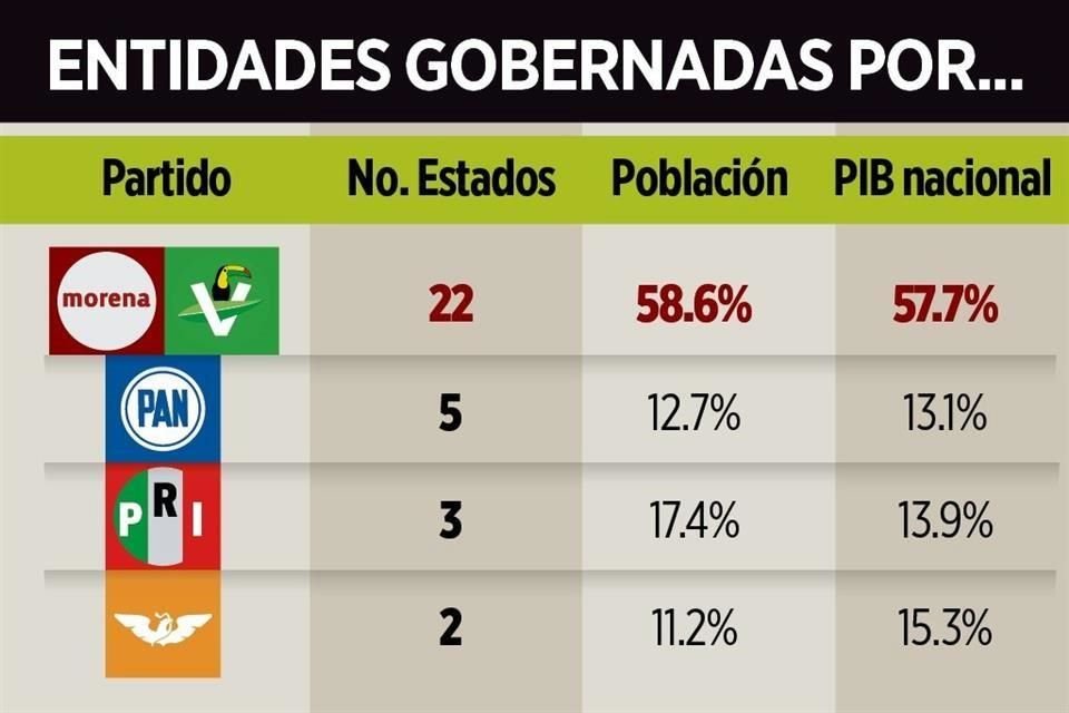 Ahora gobernará a casi 72 millones de personas, lo que representa cerca del 60 por ciento del total de la población.