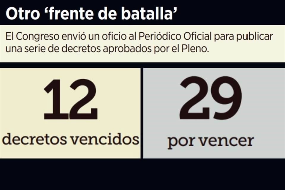 El Congreso envió un oficio al Periódico Oficial para publicar una serie de decretos aprobados por el Pleno.