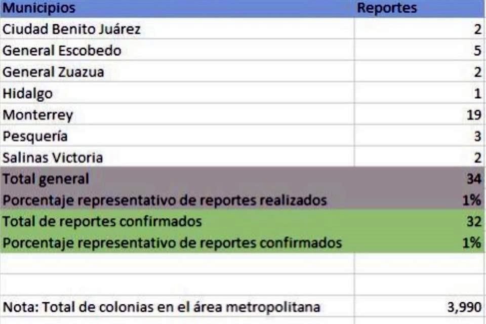 Los reportes de colonias sin agua están en Monterrey, Juárez, Pesquería, Escobedo, Salinas Victoria, Zuazua e Hidalgo.