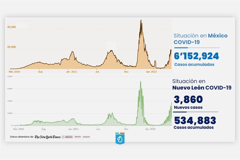 La Secretaría de Salud confirmó 3 mil 860 nuevos casos de Covid-19.