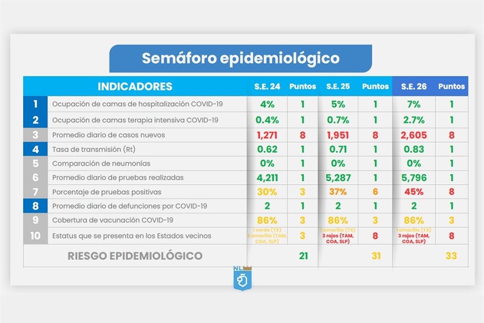 El semáforo epidemiológico estatal, que volvió a amarillo, se mantenía en verde desde marzo pasado.