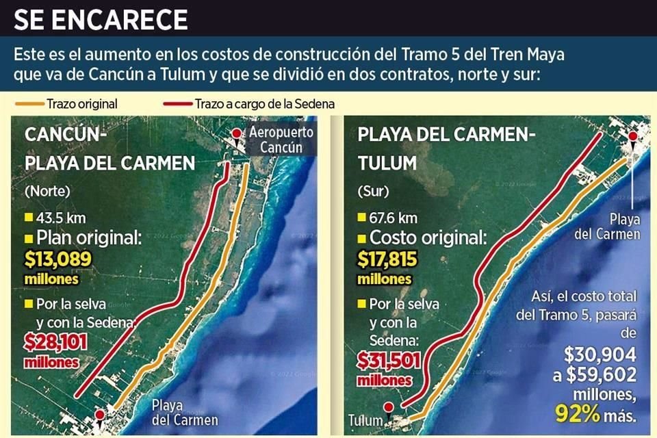 El costo de construir el Tramo 5 del Tren Maya aumentó en 92%, al pasar de 31 mil mdp a 59 mil 603 mdp, que saldrán por completo del erario.