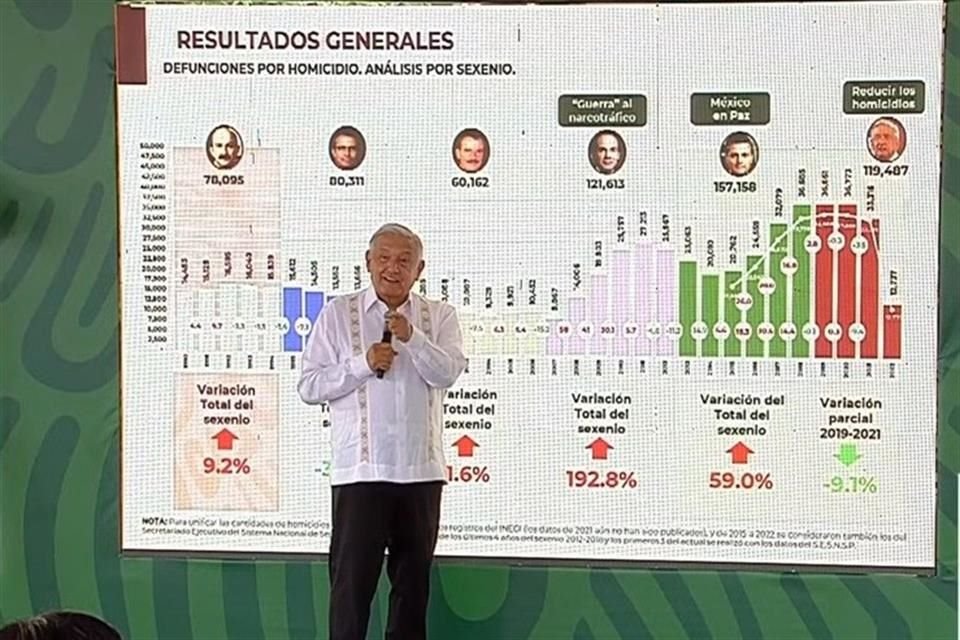 El Presidente mostró en conferencia el comparativo de homicidios cometidos en sexenios anteriores.