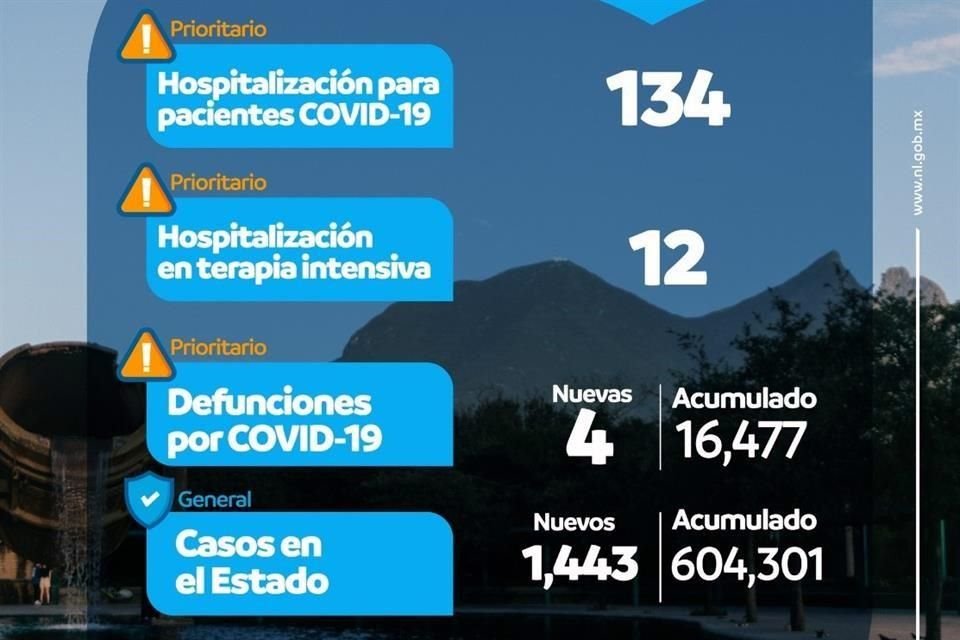 Al corte del 5 de agosto, la Secretaría de Salud Estatal registró cuatro decesos más.