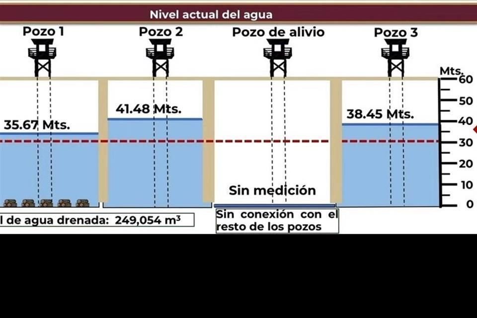 La inundación en la mina sigue aumentando.