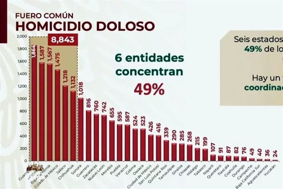 Crecimiento de los homicidios dolosos fue de 17.5 por ciento en promedio, según informe de seguridad.