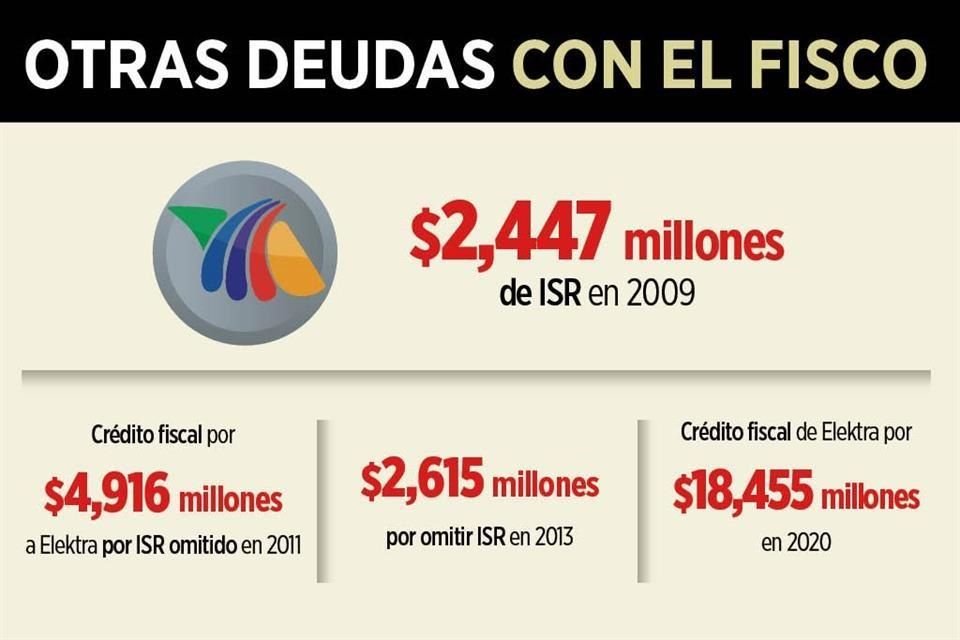 TV Azteca fue demandada por acreedores en NY que reclaman el pago de 480 millones de dólares.