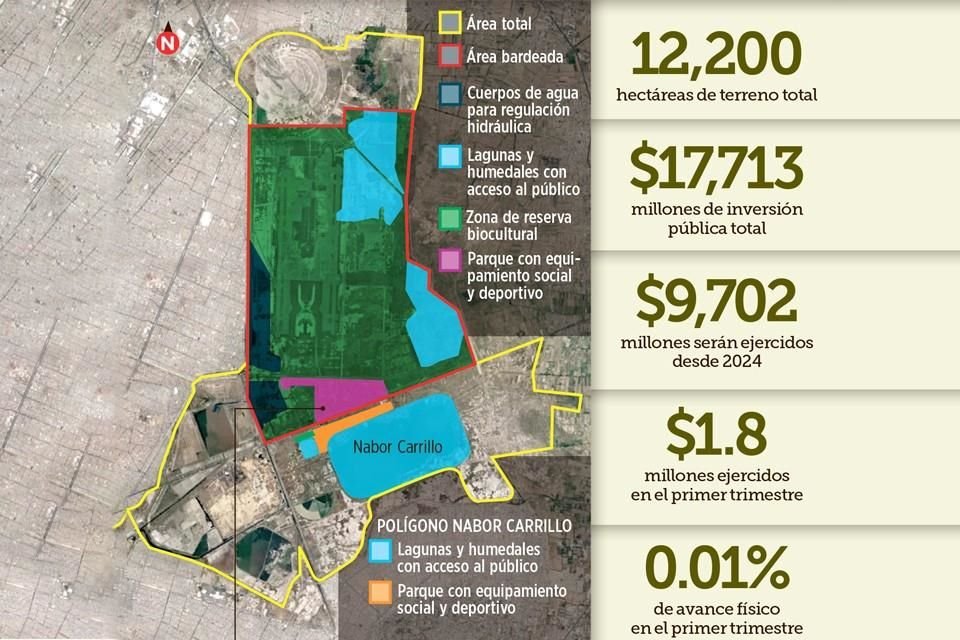 El proyecto del Parque Ecológico Lago de Texcoco fue presentado en agosto del año pasado y se prevé que más de la mitad del presupuesto sea ejercido el próximo sexenio.