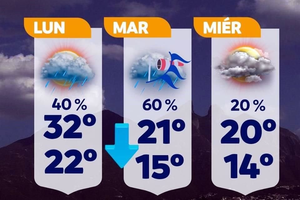 El descenso en temperaturas iniciaría la tarde del lunes.