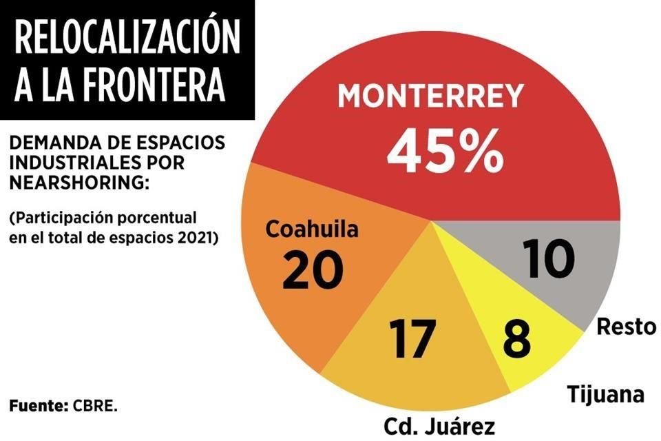 El País se está quedando corto de espacios industriales disponibles ante la acelerada llegada de empresas impulsadas por el nearshoring.