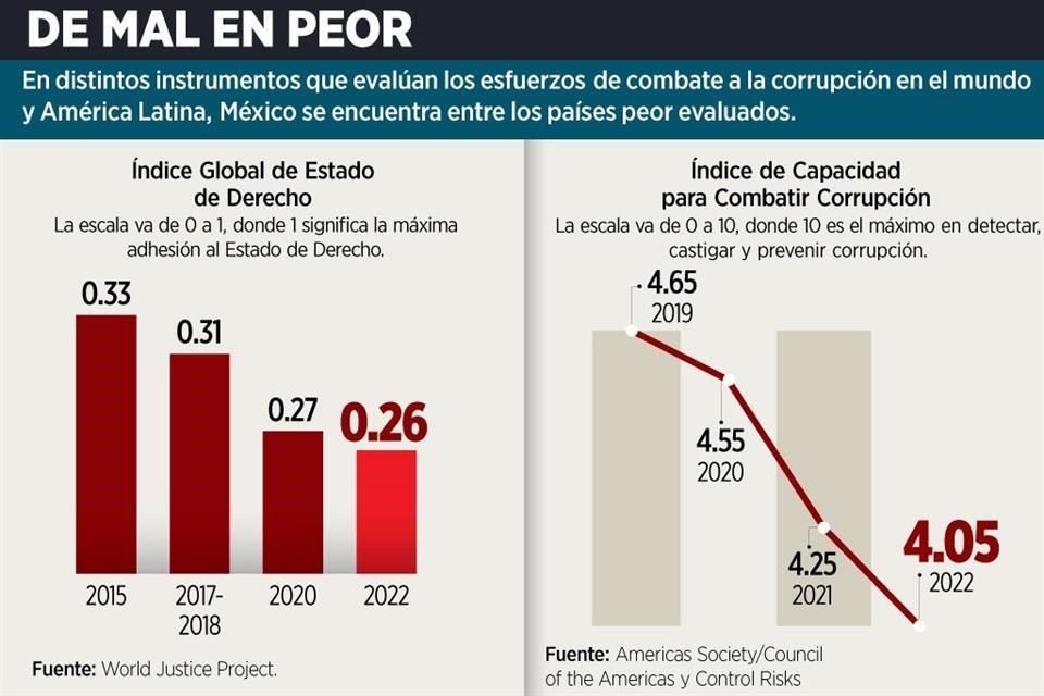 Pese a promesa de AMLO de acabar con corrupción, México ha retrocedido en los indicadores y es de los países peor evaluados en la materia.