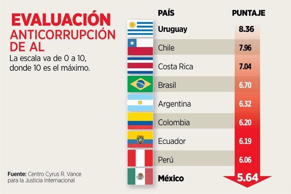 Pese a promesa de AMLO de acabar con corrupción, México ha retrocedido en los indicadores y es de los países peor evaluados en la materia.