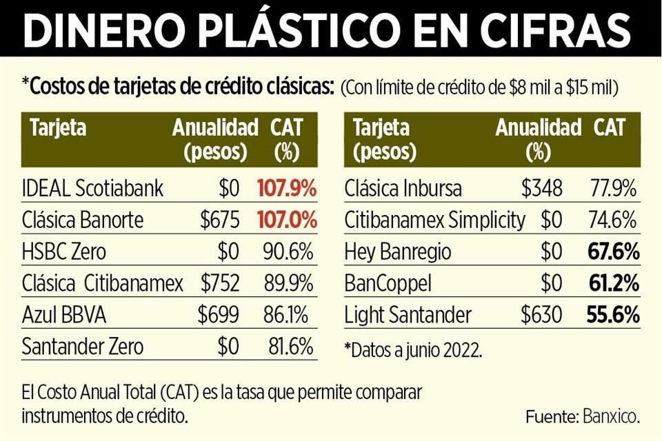 Durante el 2022 el número de tarjetas de crédito se disparó a un paso no visto durante la última década, según cifras de la CNBV.