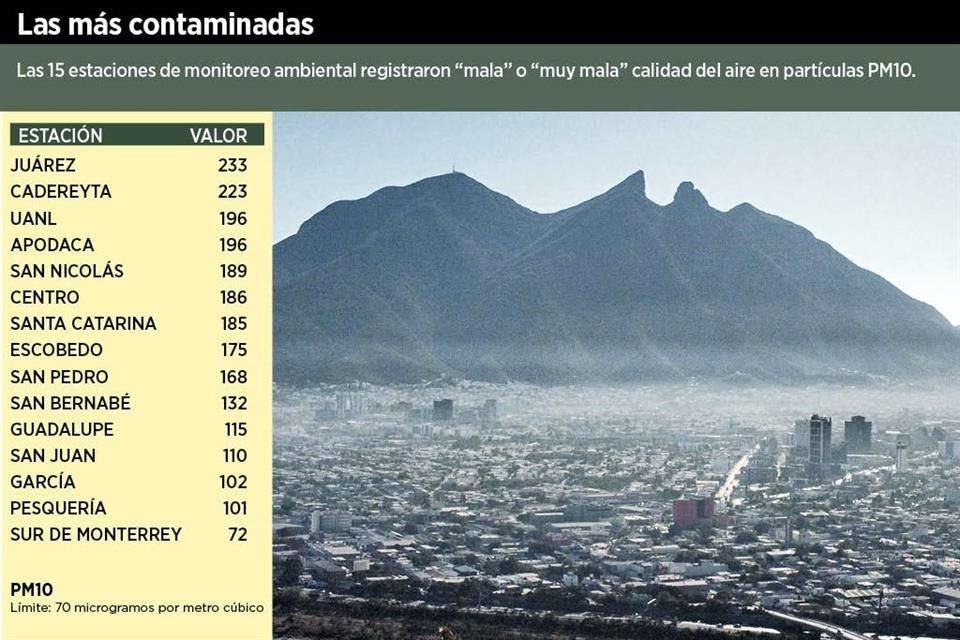 Así fue la calidad del aire en las estaciones de la Ciudad, según el Índice de Aire y Salud de Nuevo León.