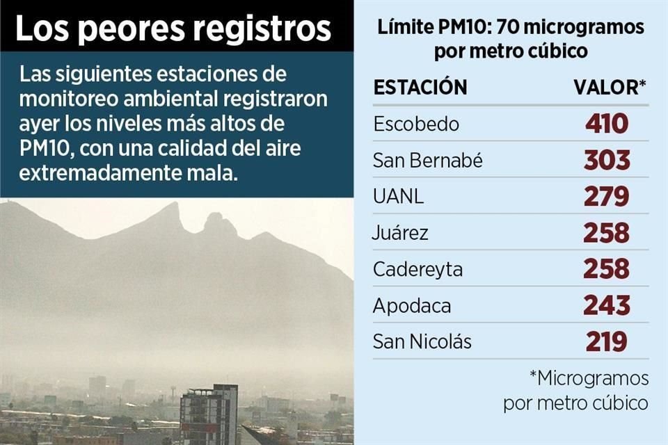 El límite diario establecido en la norma para partículas de PM10 gruesas es de 70 metros cúbicos.