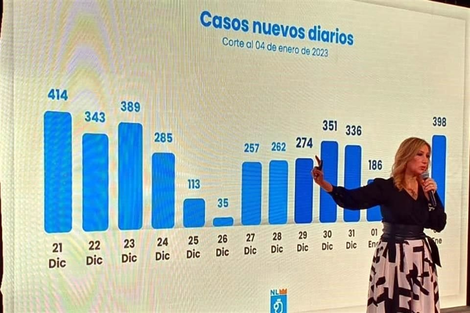 Alma Rosa Marroquín, titular de Salud, aseguró que la sexta ola está cediendo.