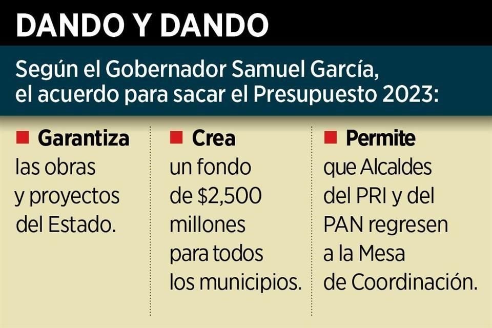 Tras acuerdo político, Samuel García envía hoy Presupuesto al Congreso, en donde se prevé que sea aprobado el miércoles.