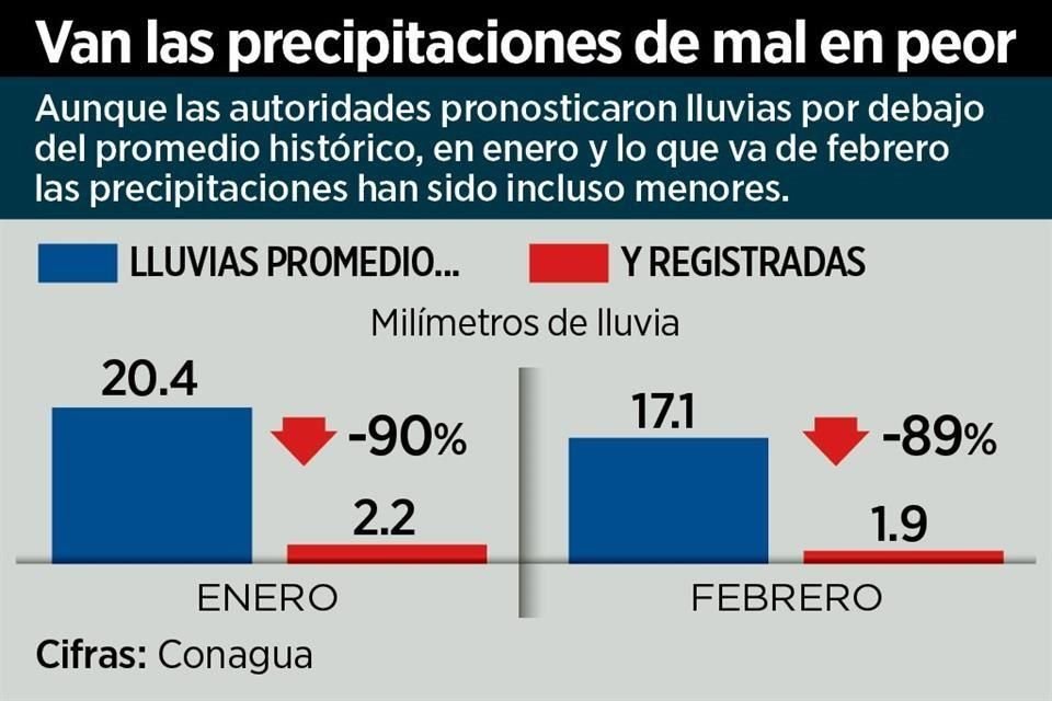 Autoridades estimaban que caería entre 40 y 50% menos lluvia, pero precipitaciones fueron aún más bajas y se prevé calorones en la semana.