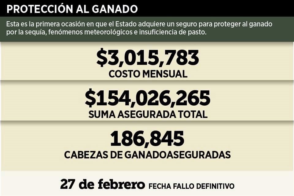 Estado adquiere seguro para proteger al ganado.
