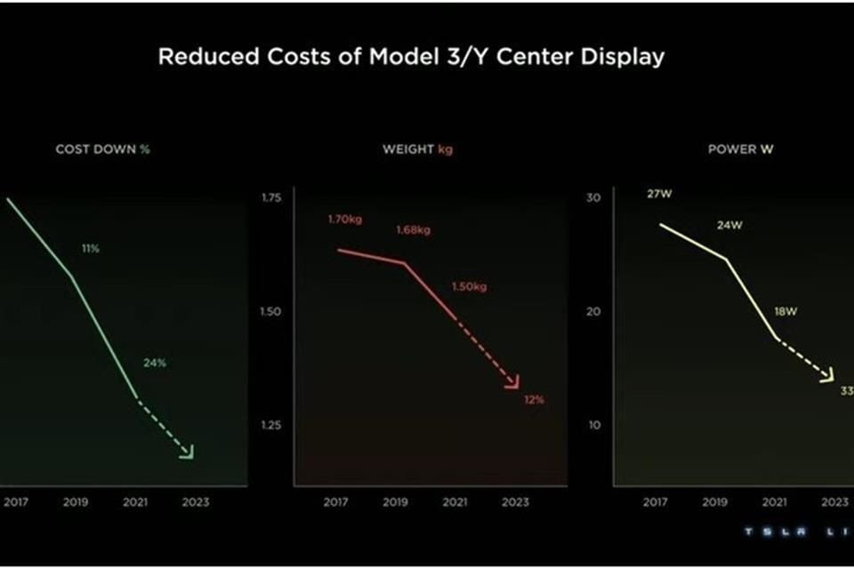 La próxima generación de los modelos de Tesla reducirán sus costos de manufactura en 50%, según Franz von Holzhausen, jefe de diseño de Tesla, y Lars Moravy, vicepresidente de ingeniería de vehículo.