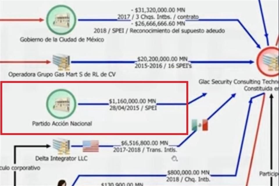 Operación interbancaria del PAN dentro del entramado de corrupción de García Luna.