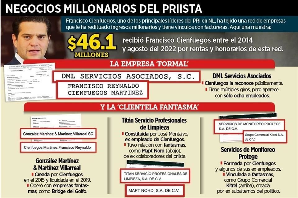 Al tiempo que inició su carrera política, Francisco Cienfuegos, operador del PRI, tejió red de empresas que le ha dado ingresos millonarios.