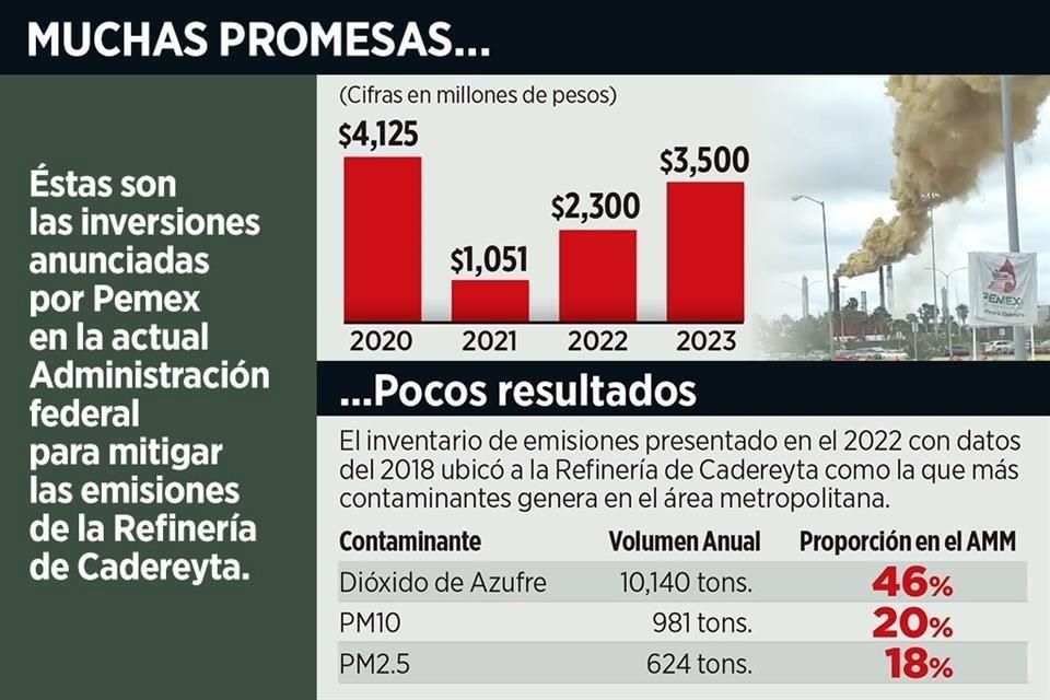 El inventario de emisiones presentado en 2022, con datos de 2018, ubica a la Refinería de Cadereyta como la que más contaminantes genera en el área metropolitana.