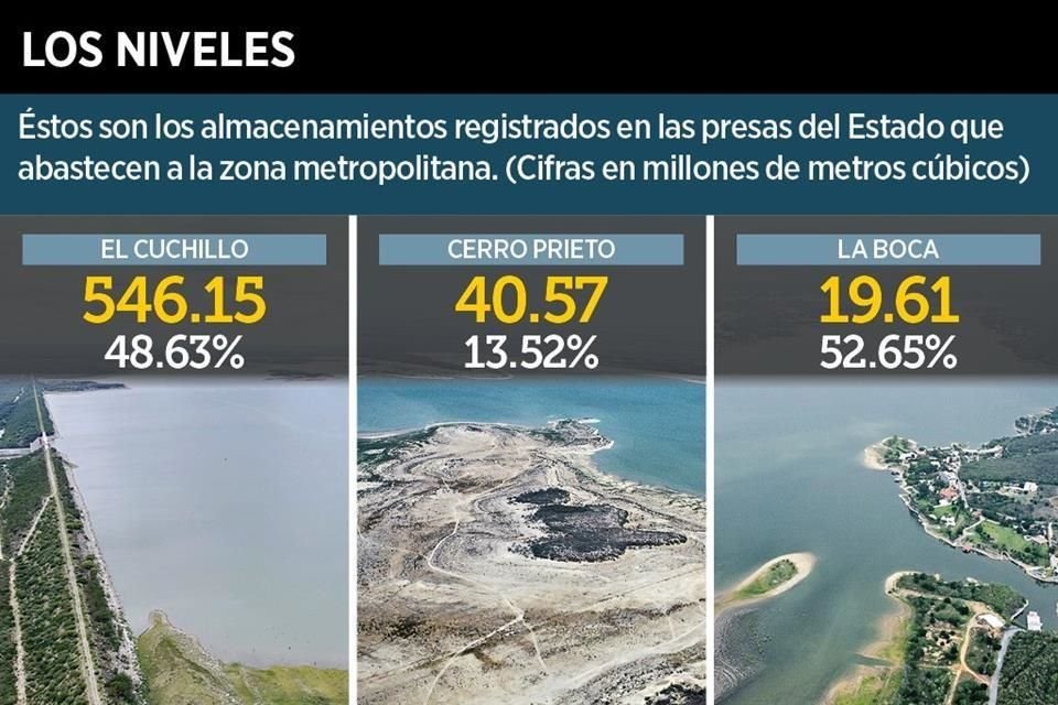 Éstos son los almacenamientos registrados en las presas del Estado que abastecen a la zona metropolitana.