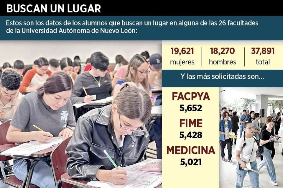 Contaduría pública, FIME y Medicina fueron ayer las facultades con más demanda.