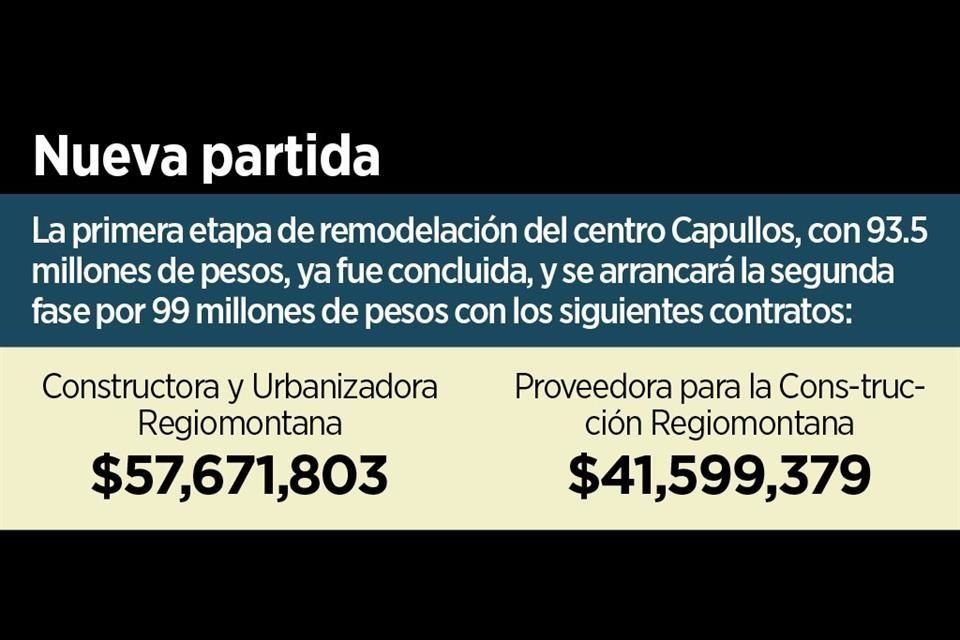 El Estado adjudica 99.2 millones de pesos para la rehabilitación del centro Capullos del DIF, cuyos trabajos deberán empezar en una semana.