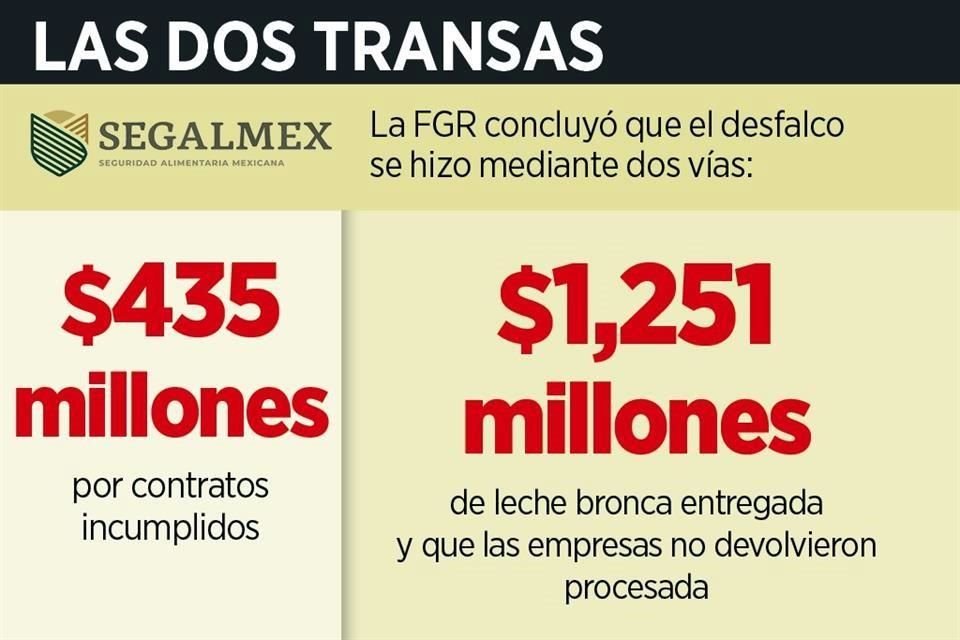 Tras indagatorias, FGR concluyó que nuevo desfalco a Segalmex, mediante 2 contratos fraudulentos de leche, podría alcanzar los mil 700 mdp.