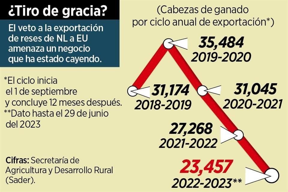 EU castiga falta de control sanitario y ahora NL no podrá exportar ganado ni venderlo a otros lugares del País a partir del 1 de agosto.