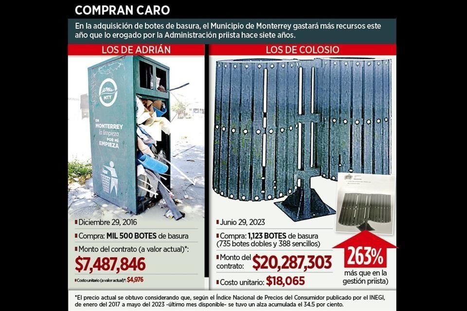 Monterrey adjudica la compra de mil 123 botes de basura por un monto de 20 millones 287 mil pesos, cada uno por más de 18 mil pesos.