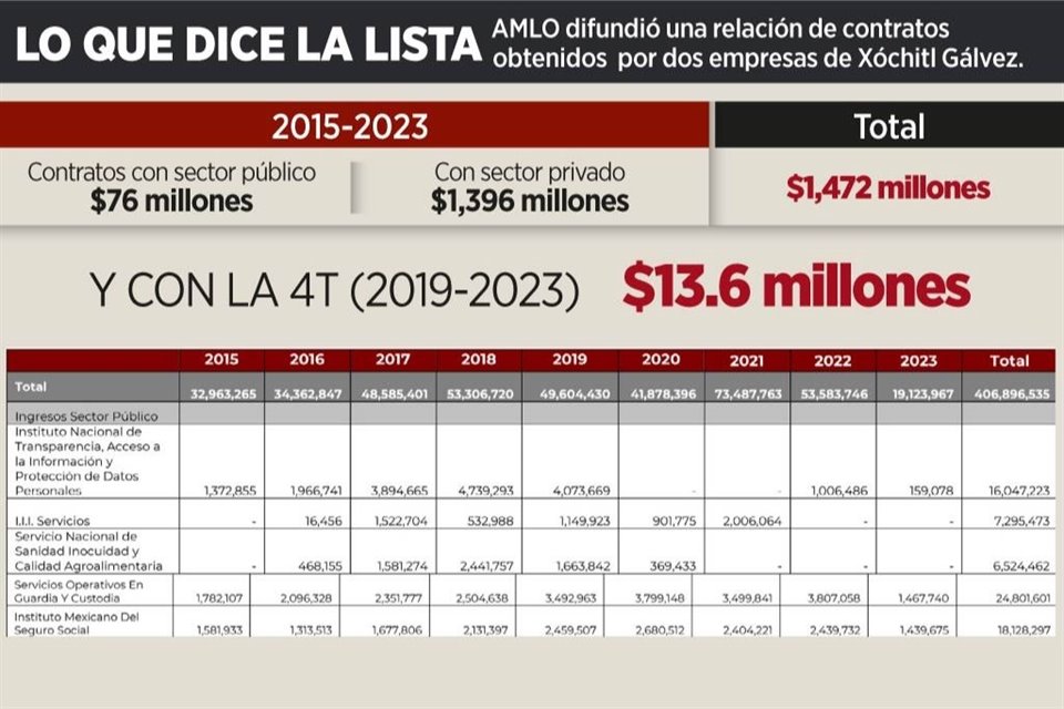 Xóchitl Gálvez anunció ayer que denunciará a AMLO por haber utilizado aparato del Estado para investigar origen de recursos de sus empresas.