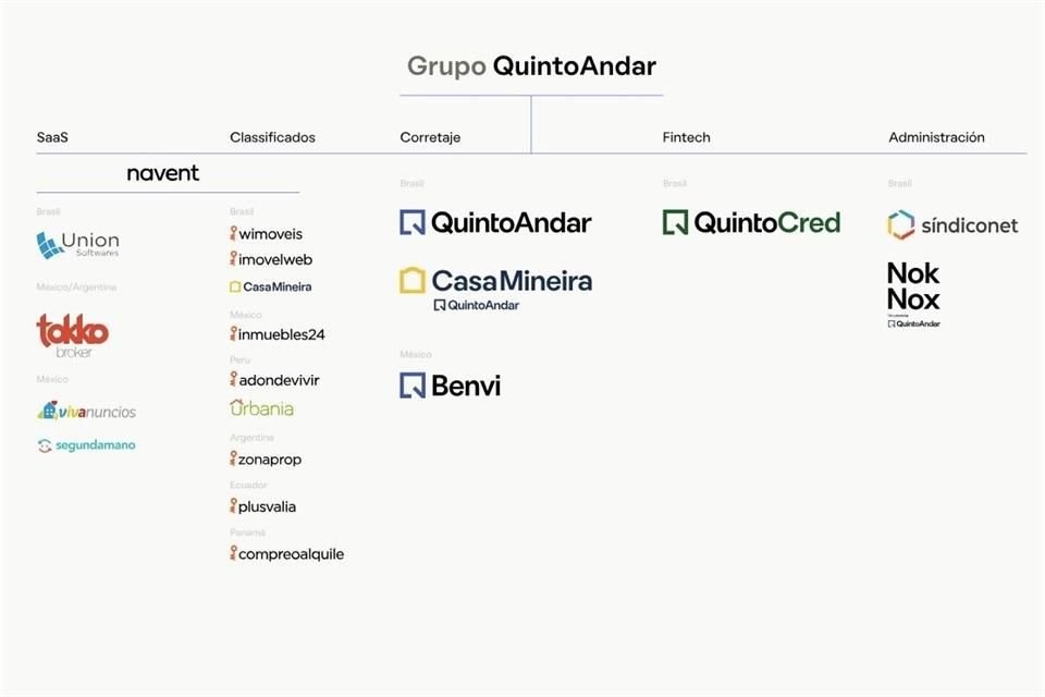 QuintoAndar presume ser la mayor plataforma de bienes raíces y líder en anuncios clasificados en Latinoamérica, con presencia en más de 50 ciudades a lo largo de seis países.