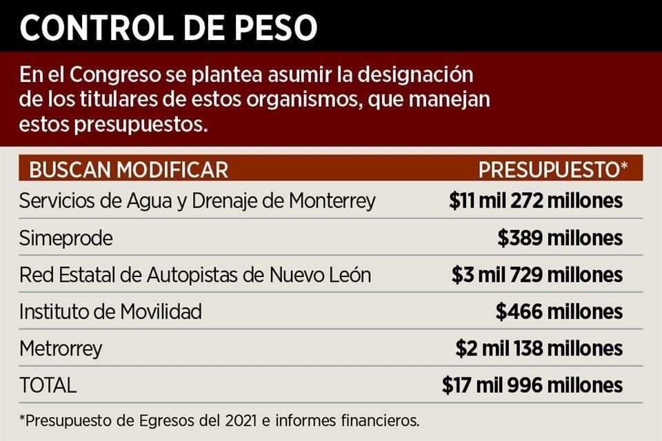 En el Congreso se plantea asumir la designación de los titulares de estos organismos, que manejan estos presupuestos.